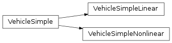 Inheritance diagram of VehicleSimple, VehicleSimpleLinear, VehicleSimpleNonlinear